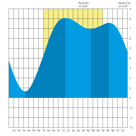 Bush Point tide chart for Monday, September 27, 2021