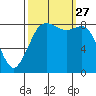 Bush Point tide chart for Monday, September 27, 2021