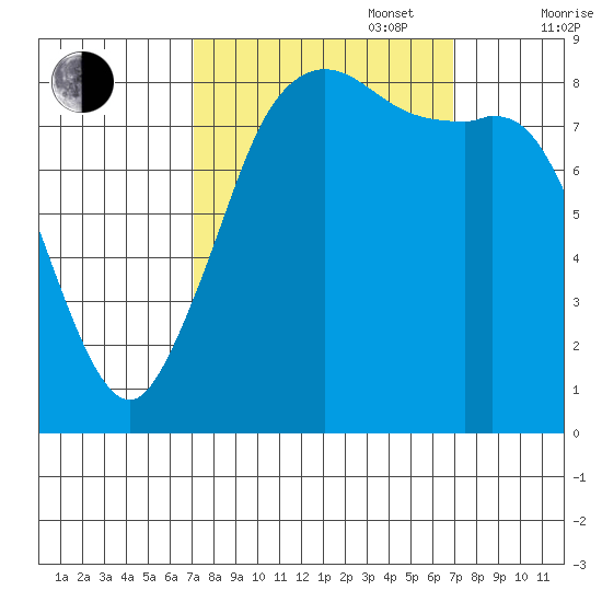 Bush Point tide chart for Tuesday, September 28, 2021