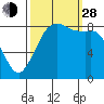 Bush Point tide chart for Tuesday, September 28, 2021
