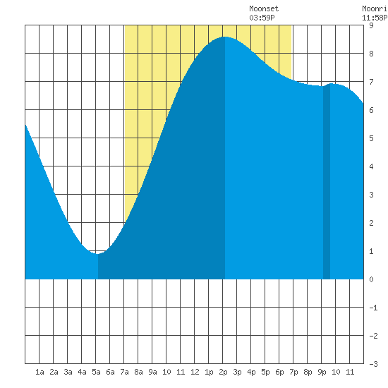 Bush Point tide chart for Wednesday, September 29, 2021