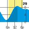 Bush Point tide chart for Wednesday, September 29, 2021