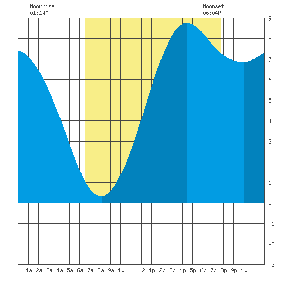 Bush Point tide chart for Thursday, September 2, 2021