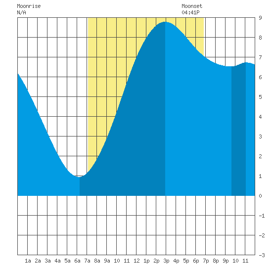 Bush Point tide chart for Thursday, September 30, 2021