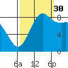Bush Point tide chart for Thursday, September 30, 2021