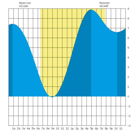 Bush Point tide chart for Friday, September 3, 2021