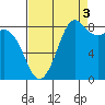Bush Point tide chart for Friday, September 3, 2021