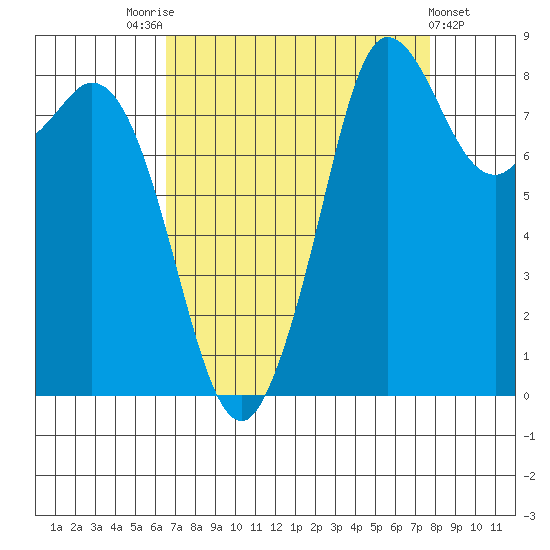 Bush Point tide chart for Sunday, September 5, 2021