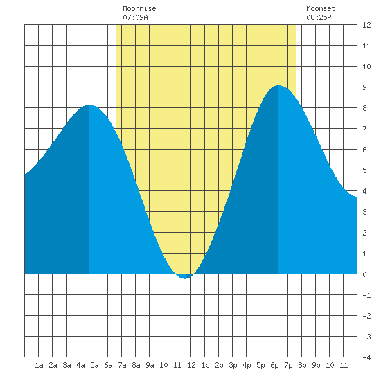 Bush Point tide chart for Tuesday, September 7, 2021
