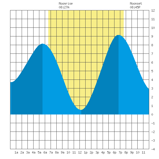 Bush Point tide chart for Wednesday, September 8, 2021