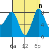 Bush Point tide chart for Wednesday, September 8, 2021