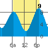 Bush Point tide chart for Thursday, September 9, 2021
