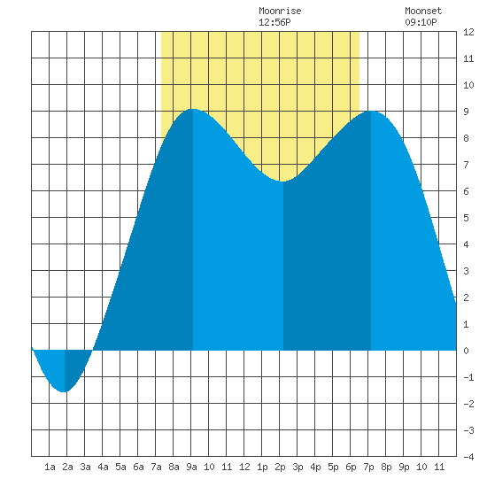 Bush Point tide chart for Sunday, October 10, 2021