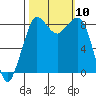 Bush Point tide chart for Sunday, October 10, 2021