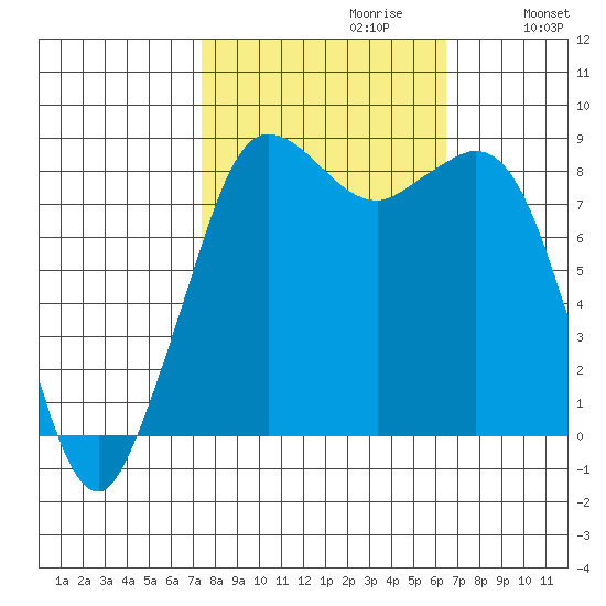 Bush Point tide chart for Monday, October 11, 2021