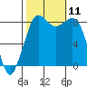 Bush Point tide chart for Monday, October 11, 2021