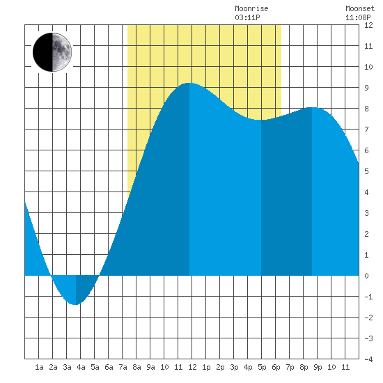 Bush Point tide chart for Tuesday, October 12, 2021