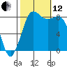 Bush Point tide chart for Tuesday, October 12, 2021