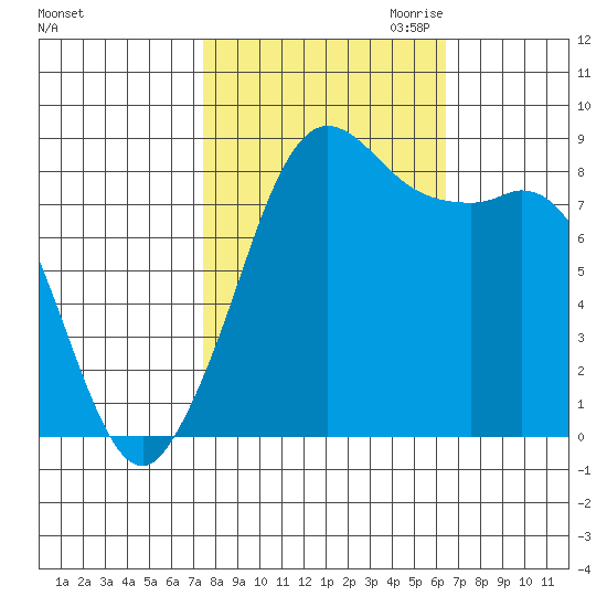 Bush Point tide chart for Wednesday, October 13, 2021