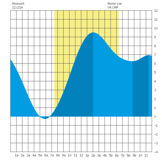 Bush Point tide chart for Thursday, October 14, 2021
