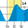 Bush Point tide chart for Thursday, October 14, 2021