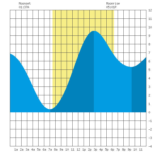 Bush Point tide chart for Friday, October 15, 2021