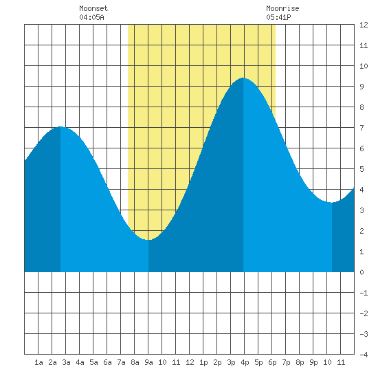 Bush Point tide chart for Sunday, October 17, 2021