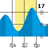 Bush Point tide chart for Sunday, October 17, 2021