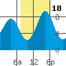 Bush Point tide chart for Monday, October 18, 2021