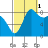 Bush Point tide chart for Friday, October 1, 2021