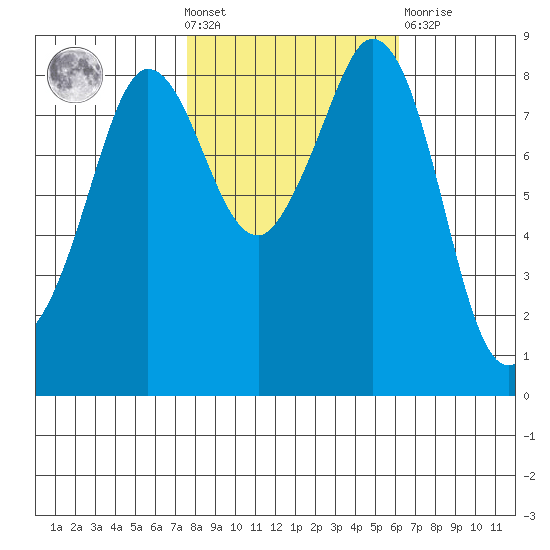 Bush Point tide chart for Wednesday, October 20, 2021
