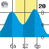Bush Point tide chart for Wednesday, October 20, 2021