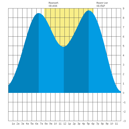 Bush Point tide chart for Thursday, October 21, 2021