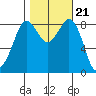 Bush Point tide chart for Thursday, October 21, 2021