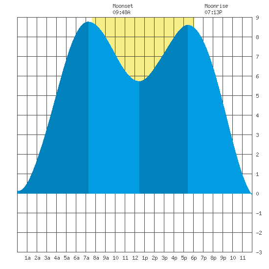Bush Point tide chart for Friday, October 22, 2021