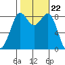 Bush Point tide chart for Friday, October 22, 2021