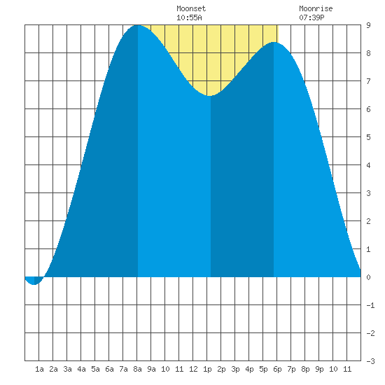 Bush Point tide chart for Saturday, October 23, 2021