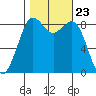 Bush Point tide chart for Saturday, October 23, 2021