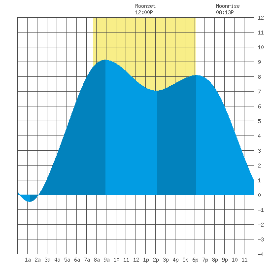 Bush Point tide chart for Sunday, October 24, 2021