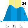 Bush Point tide chart for Sunday, October 24, 2021