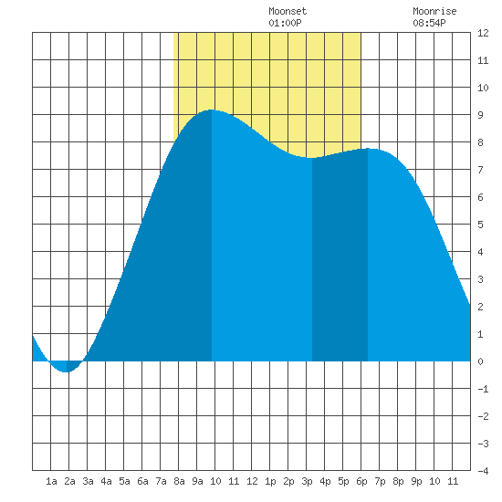 Bush Point tide chart for Monday, October 25, 2021