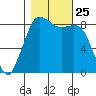 Bush Point tide chart for Monday, October 25, 2021