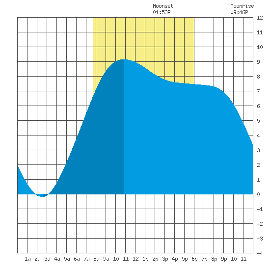 Bush Point tide chart for Tuesday, October 26, 2021