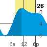 Bush Point tide chart for Tuesday, October 26, 2021