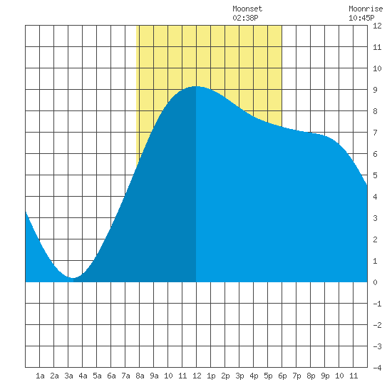 Bush Point tide chart for Wednesday, October 27, 2021