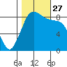 Bush Point tide chart for Wednesday, October 27, 2021