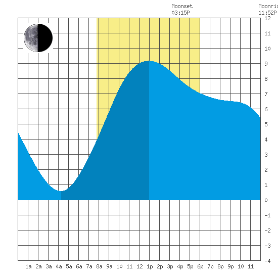 Bush Point tide chart for Thursday, October 28, 2021