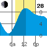 Bush Point tide chart for Thursday, October 28, 2021