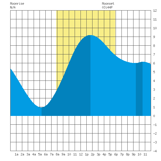 Bush Point tide chart for Friday, October 29, 2021