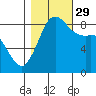 Bush Point tide chart for Friday, October 29, 2021